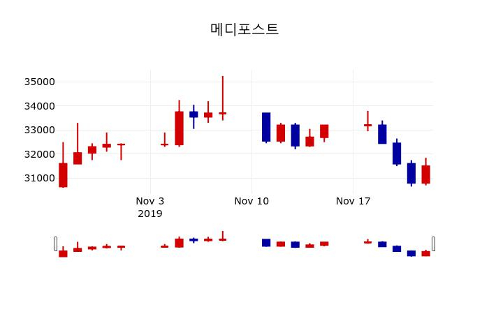 ▲지난 30영업일 동안 메디포스트 주가변동정보