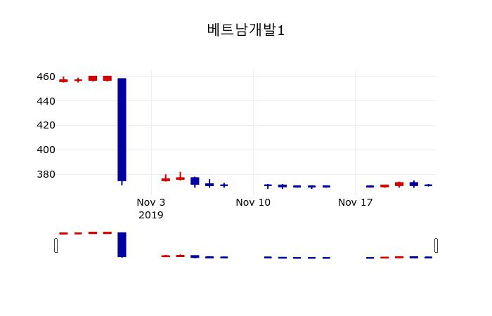▲지난 30영업일 동안 베트남개발1 주가변동정보