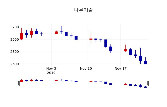 ▲지난 30영업일 동안 나무기술 주가변동정보