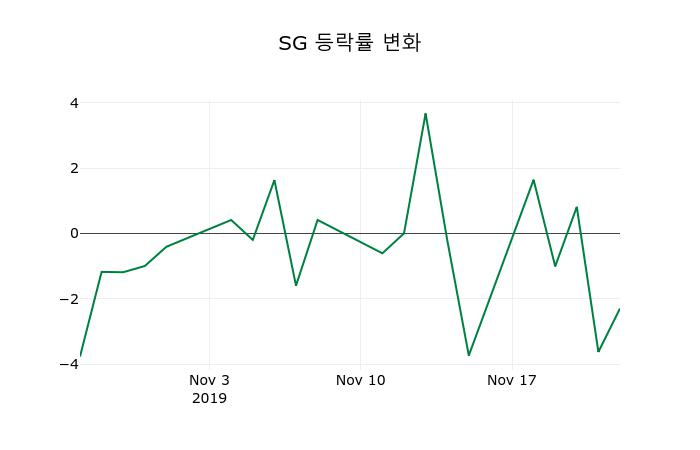 ▲지난 2주간의 등락률 변동정보