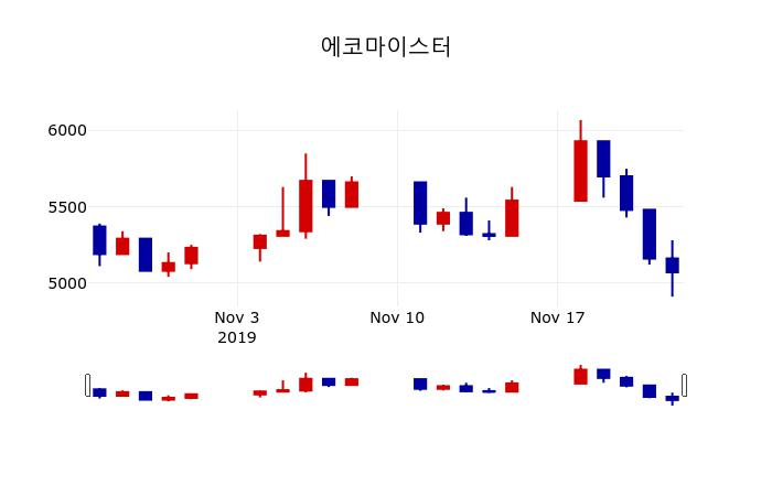 ▲지난 30영업일 동안 에코마이스터 주가변동정보