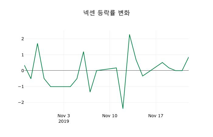 ▲지난 2주간의 등락률 변동정보