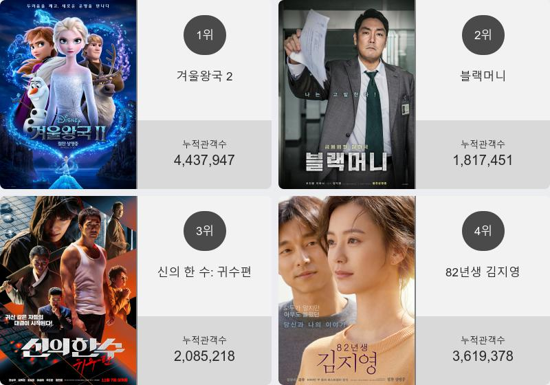 '겨울왕국 2' 박스오피스 1위 계속 유지…누적 관객수 440만 돌파!