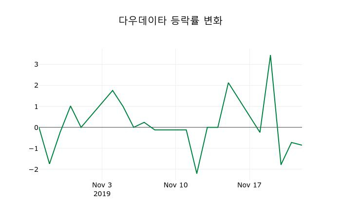 ▲지난 2주간의 등락률 변동정보