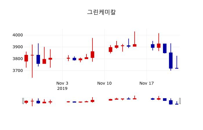 ▲지난 30영업일 동안 그린케미칼 주가변동정보