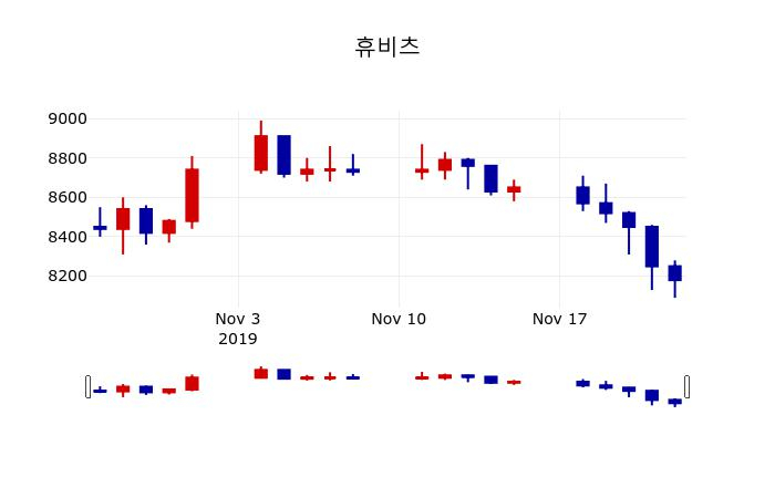 ▲지난 30영업일 동안 휴비츠 주가변동정보