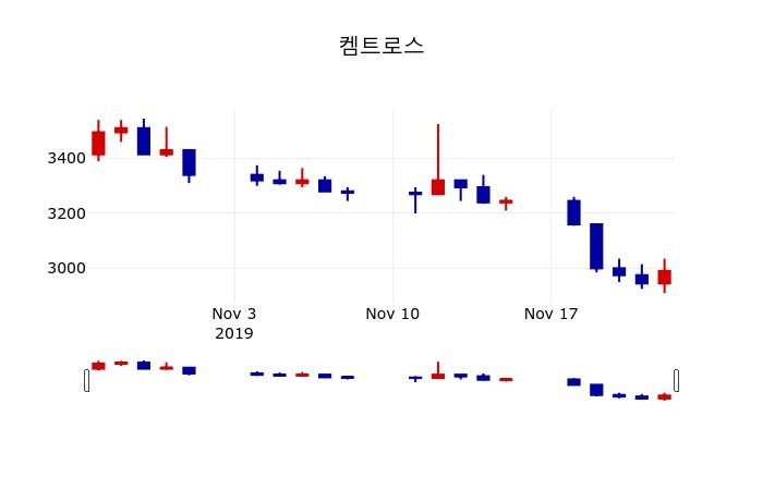 ▲지난 30영업일 동안 켐트로스 주가변동정보