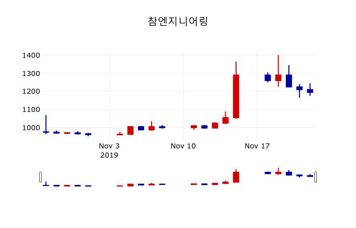 ▲지난 30영업일 동안 참엔지니어링 주가변동정보