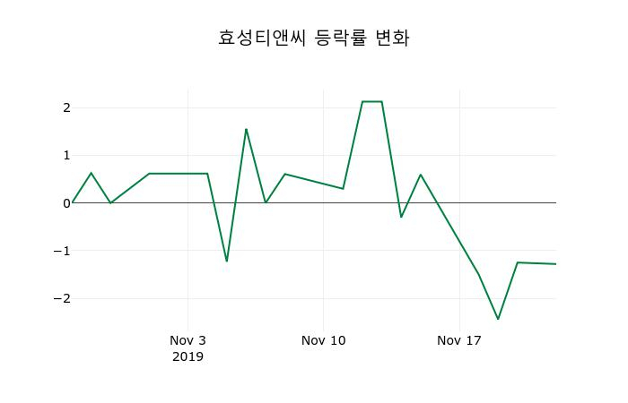 ▲지난 2주간의 등락률 변동정보