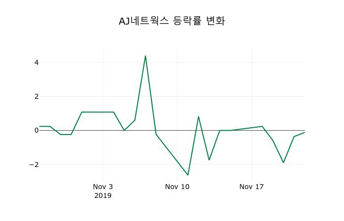 ▲지난 2주간의 등락률 변동정보