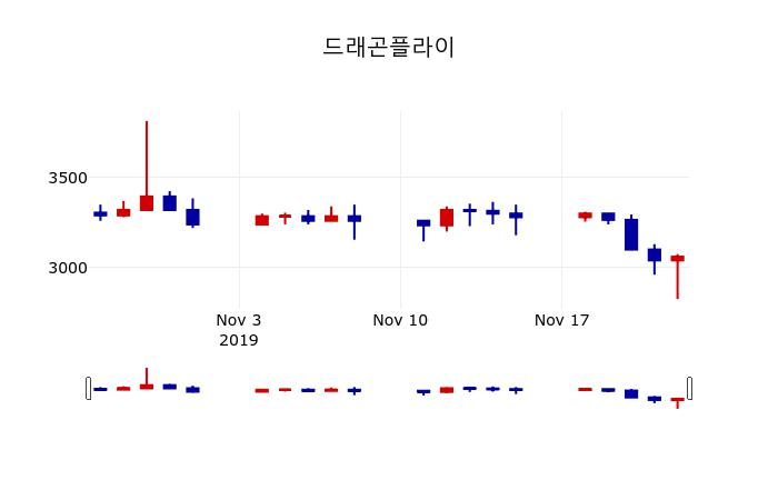 ▲지난 30영업일 동안 드래곤플라이 주가변동정보