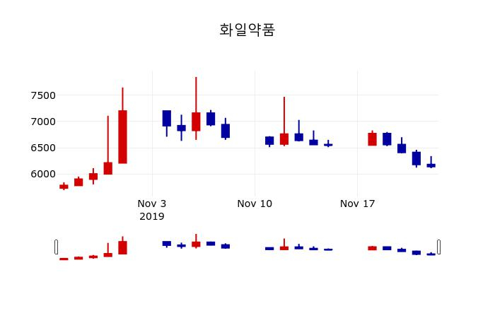 ▲지난 30영업일 동안 화일약품 주가변동정보