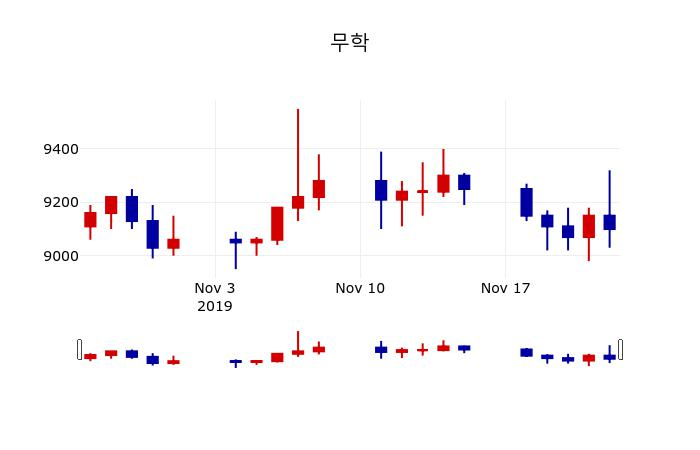 ▲지난 30영업일 동안 무학 주가변동정보