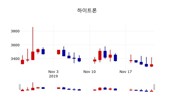 ▲지난 30영업일 동안 하이트론 주가변동정보