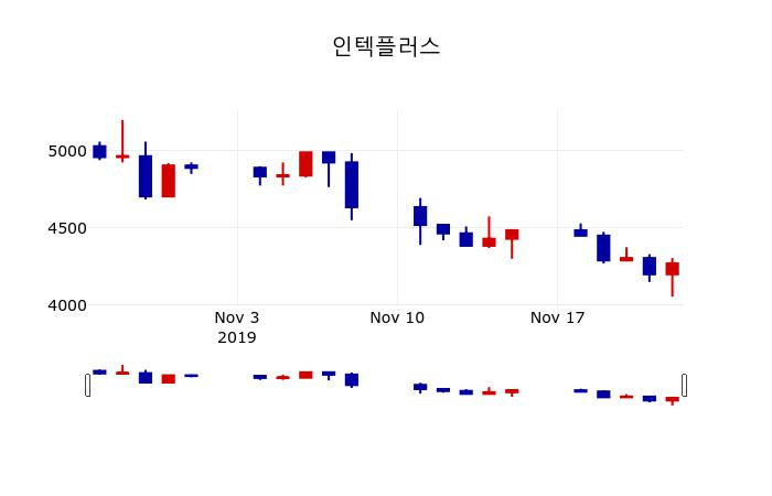 ▲지난 30영업일 동안 인텍플러스 주가변동정보