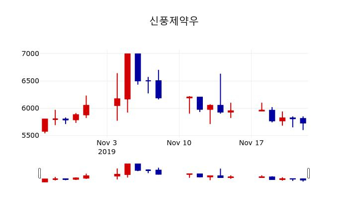 ▲지난 30영업일 동안 신풍제약우 주가변동정보