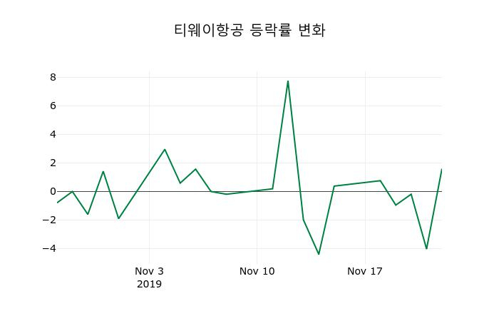 ▲지난 2주간의 등락률 변동정보