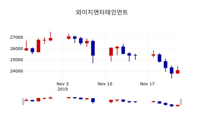 ▲지난 30영업일 동안 와이지엔터테인먼트 주가변동정보