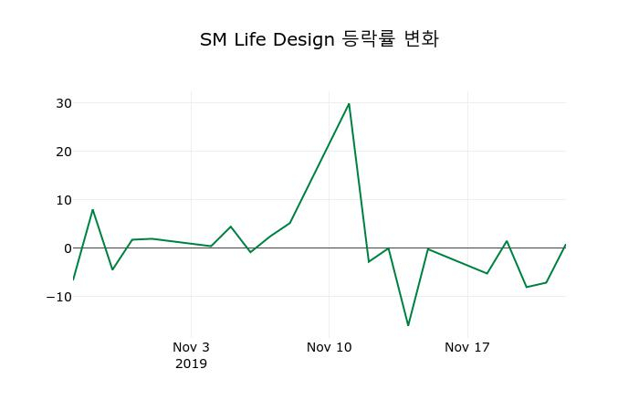 ▲지난 2주간의 등락률 변동정보