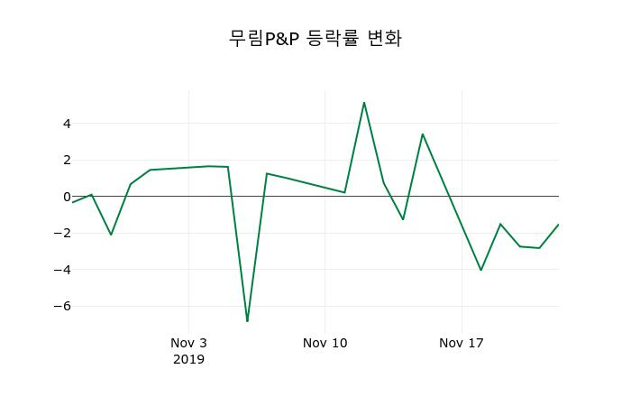 ▲지난 2주간의 등락률 변동정보