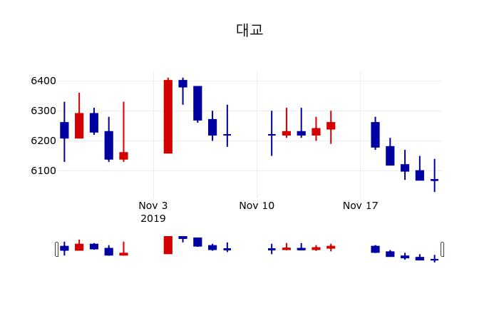 ▲지난 30영업일 동안 대교 주가변동정보
