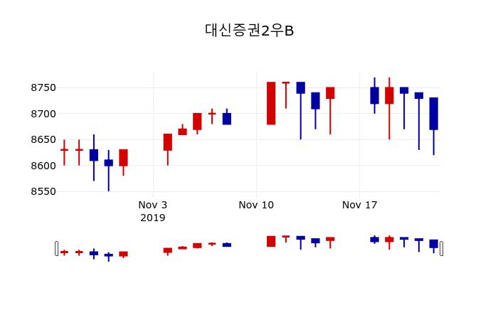▲지난 30영업일 동안 대신증권2우B 주가변동정보