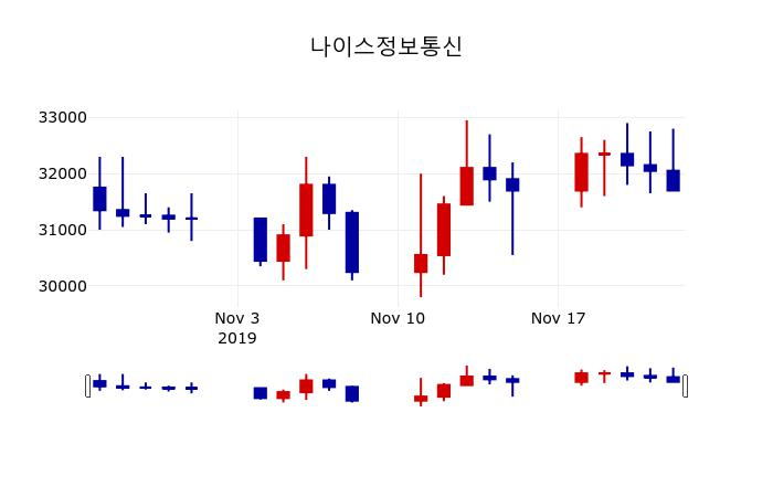 ▲지난 30영업일 동안 나이스정보통신 주가변동정보