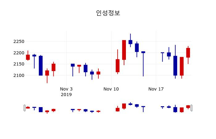 ▲지난 30영업일 동안 인성정보 주가변동정보