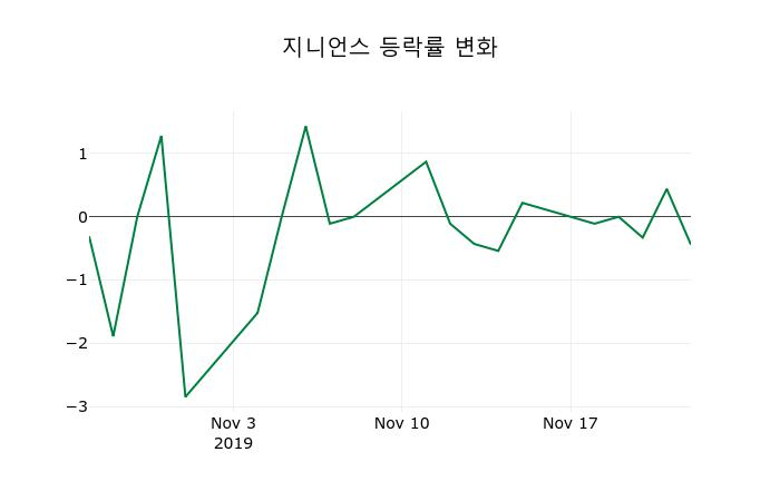 ▲지난 2주간의 등락률 변동정보
