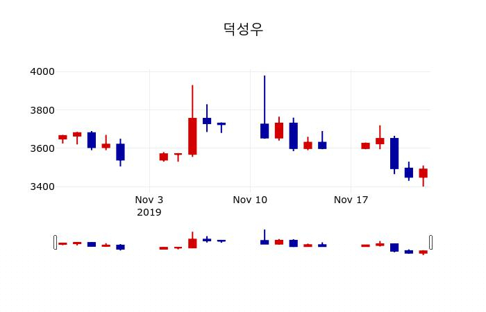 ▲지난 30영업일 동안 덕성우 주가변동정보