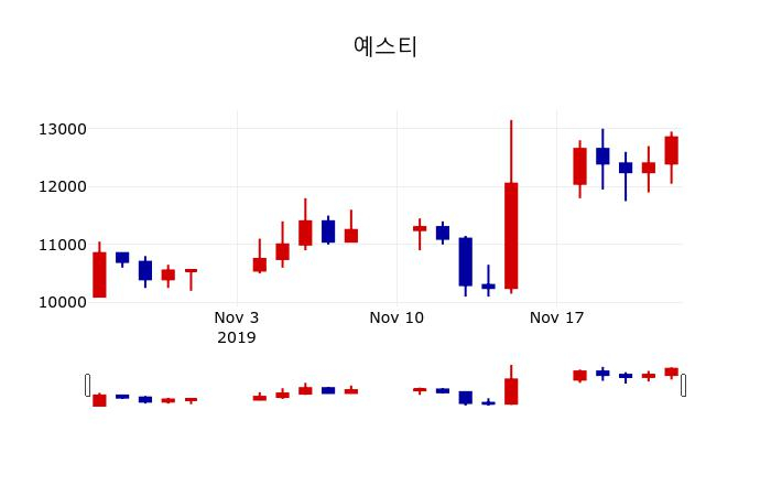▲지난 30영업일 동안 예스티 주가변동정보