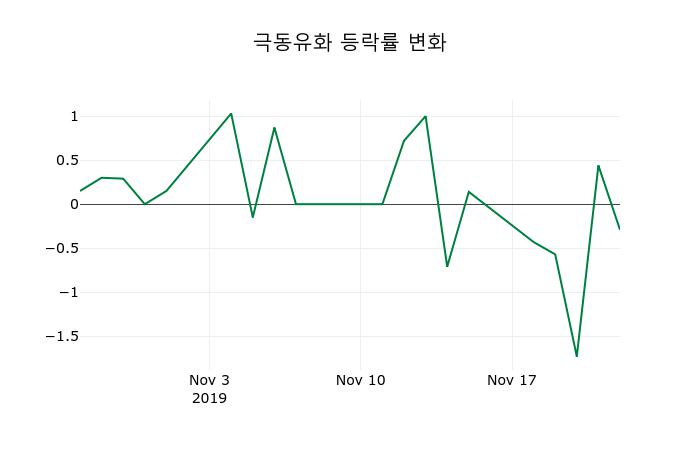 ▲지난 2주간의 등락률 변동정보