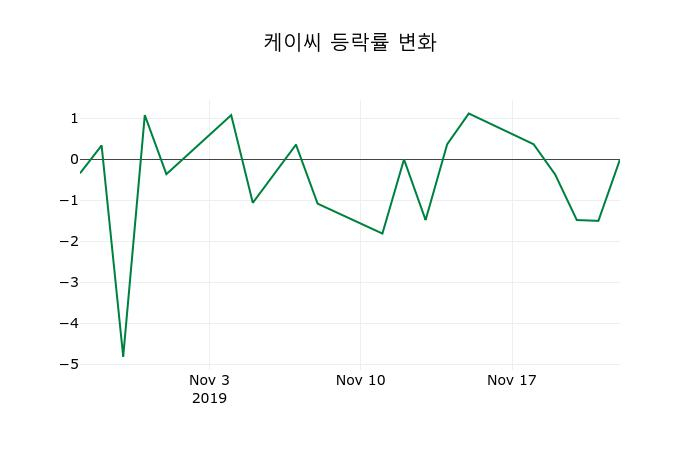 ▲지난 2주간의 등락률 변동정보