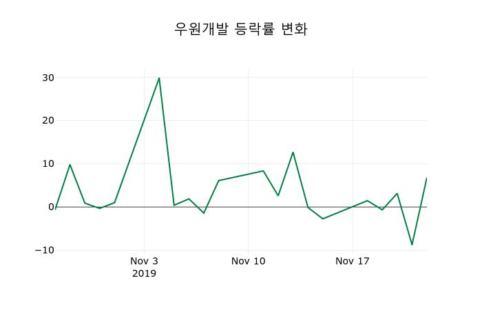 ▲지난 2주간의 등락률 변동정보