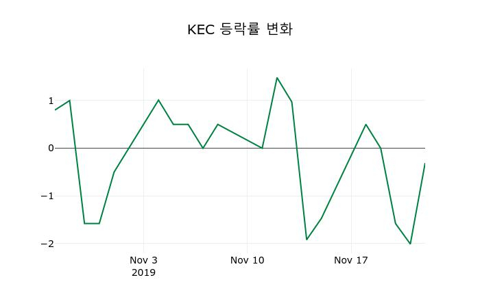▲지난 2주간의 등락률 변동정보