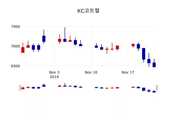 ▲지난 30영업일 동안 KC코트렐 주가변동정보