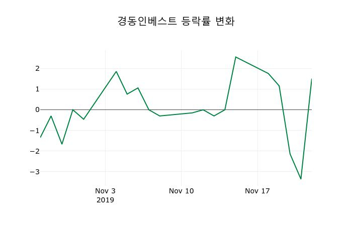 ▲지난 2주간의 등락률 변동정보