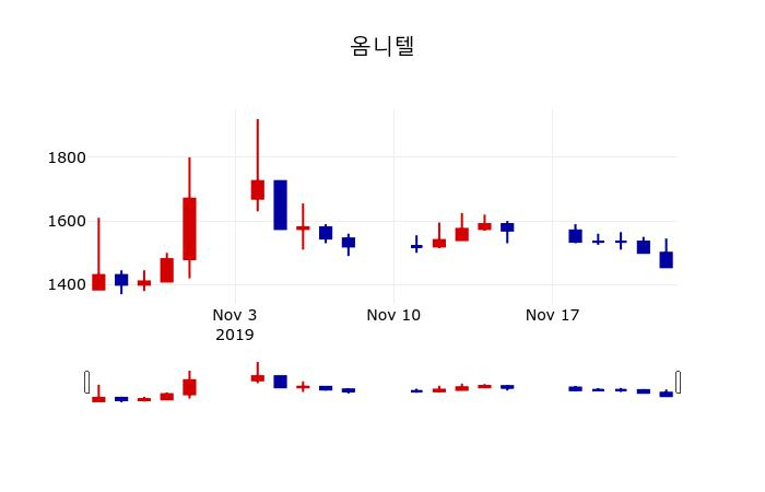 ▲지난 30영업일 동안 옴니텔 주가변동정보