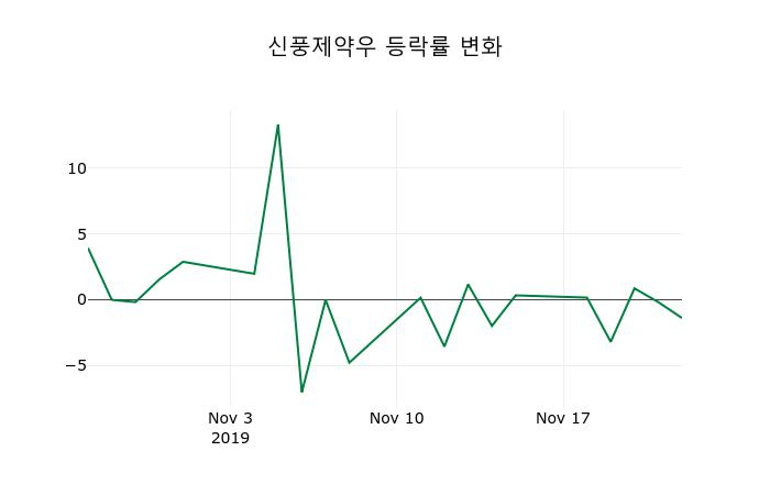 ▲지난 2주간의 등락률 변동정보