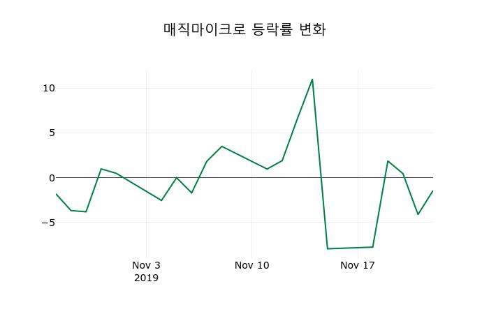 ▲지난 2주간의 등락률 변동정보