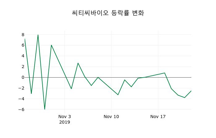 ▲지난 2주간의 등락률 변동정보