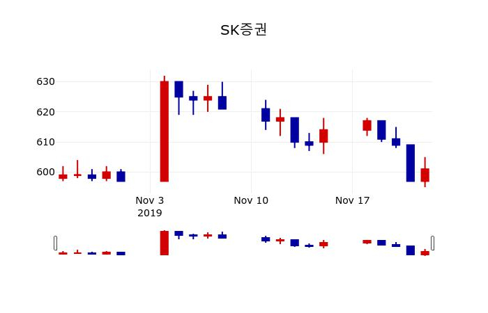 ▲지난 30영업일 동안 SK증권 주가변동정보