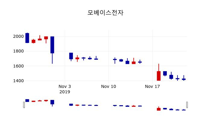 ▲지난 30영업일 동안 모베이스전자 주가변동정보