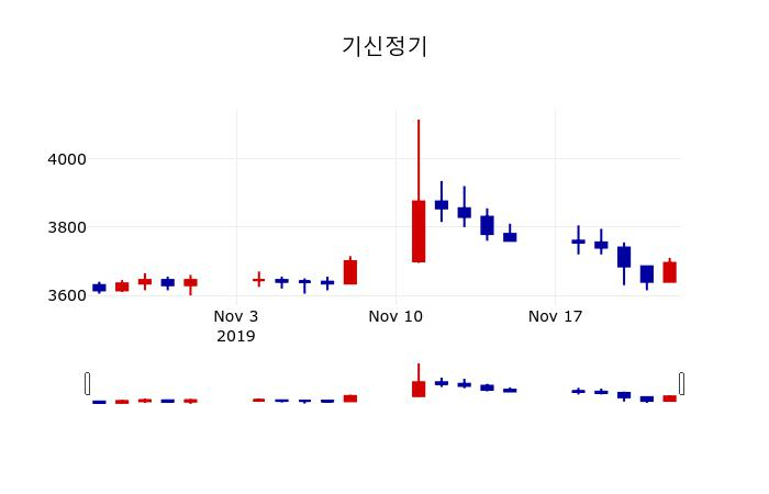 ▲지난 30영업일 동안 기신정기 주가변동정보
