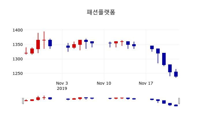 ▲지난 30영업일 동안 패션플랫폼 주가변동정보