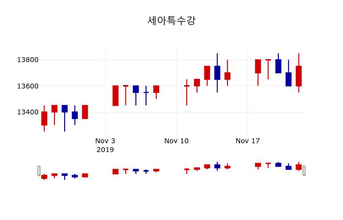 ▲지난 30영업일 동안 세아특수강 주가변동정보