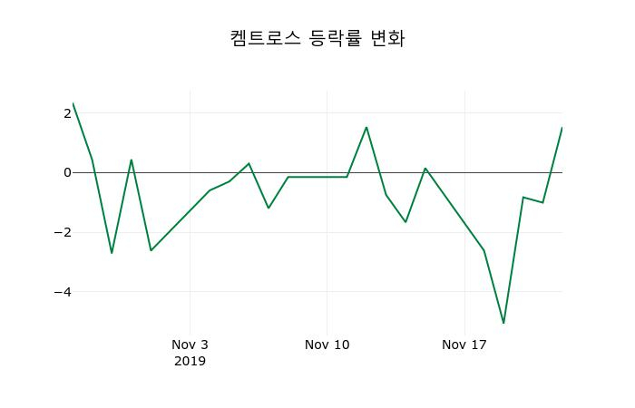 ▲지난 2주간의 등락률 변동정보