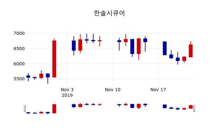 ▲지난 30영업일 동안 한솔시큐어 주가변동정보