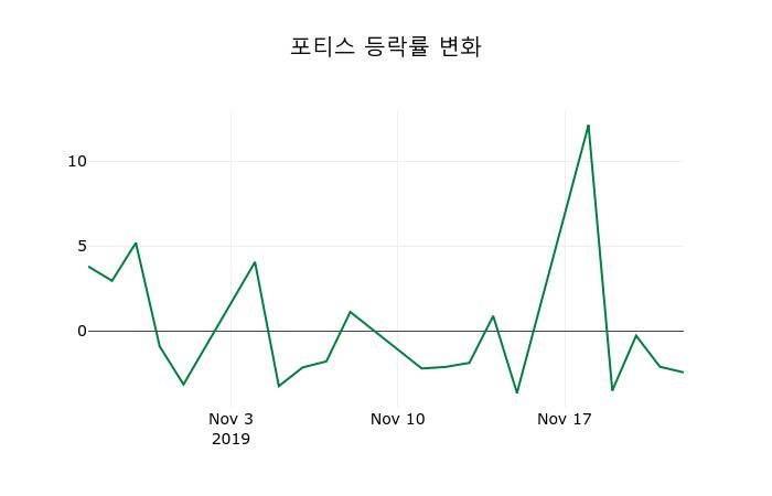 ▲지난 2주간의 등락률 변동정보