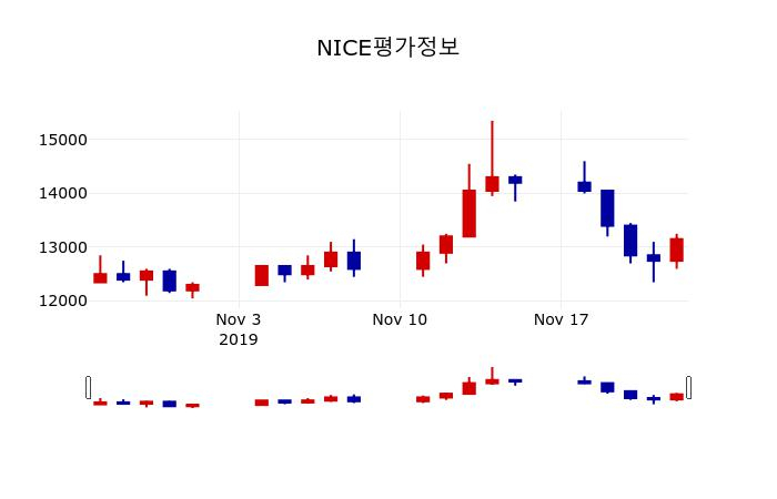 ▲지난 30영업일 동안 NICE평가정보 주가변동정보